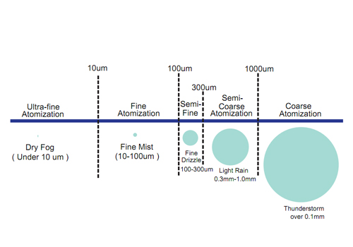 How to describe the droplet size of a nozzle?