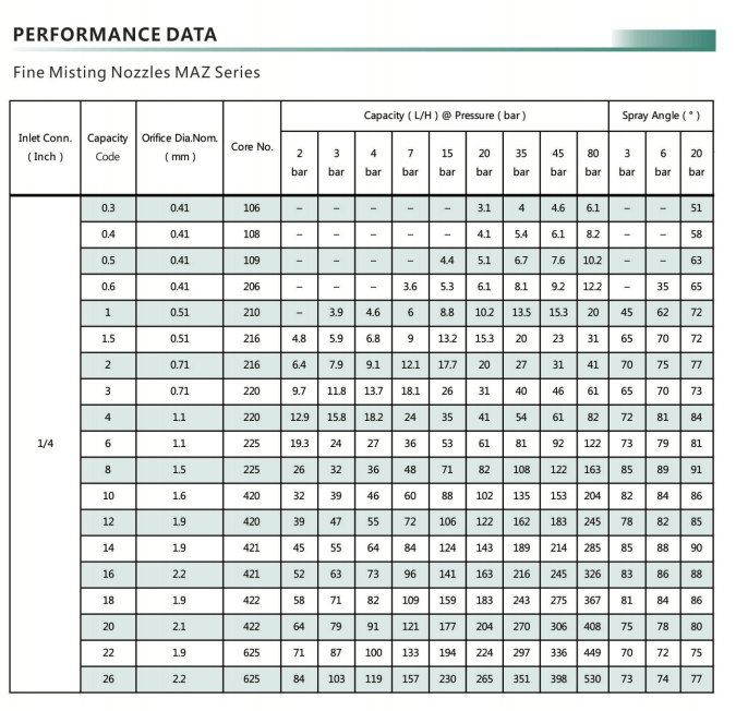 MAZ Series Hydraulic Fine Misting Nozzles M Type